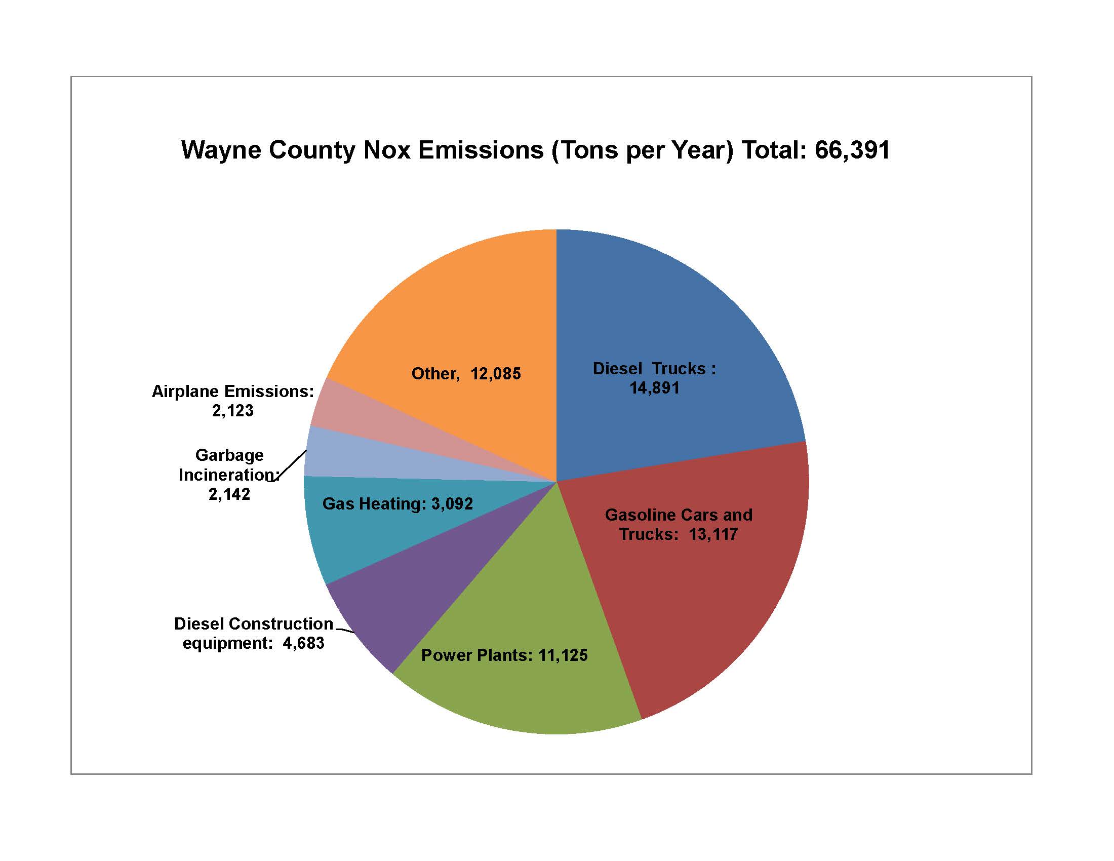 Sources Of Air Pollution Pie Chart